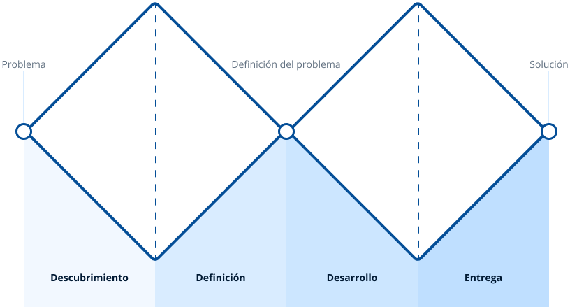 Diagrama del sistema del doble diamante que representa el proceso de resolución de problemas en cuatro fases: descubrimiento, definición, desarrollo y entrega.